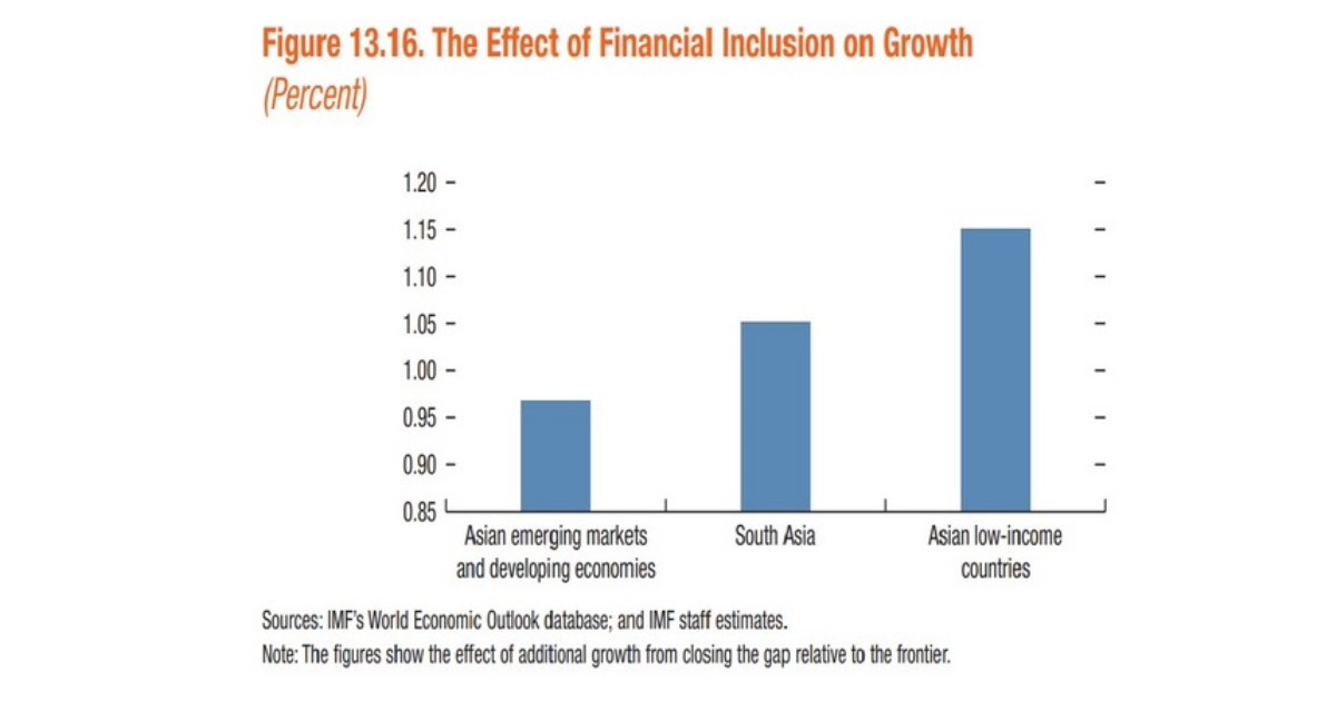 Financial inclusion appears to be positively correlated with per capita income growth: IMF